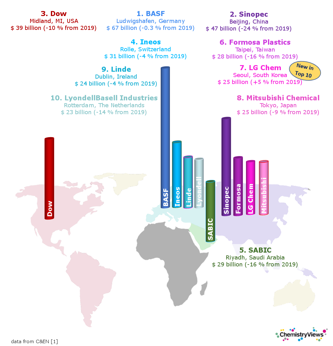 Top 10 Chemical Companies